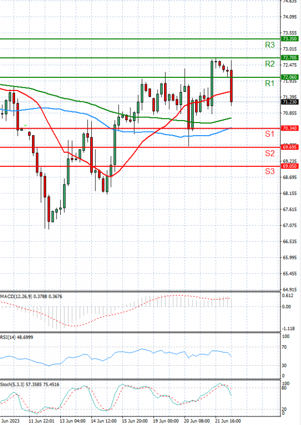 Crude Oil Analysis Technical analysis 22/06/2023